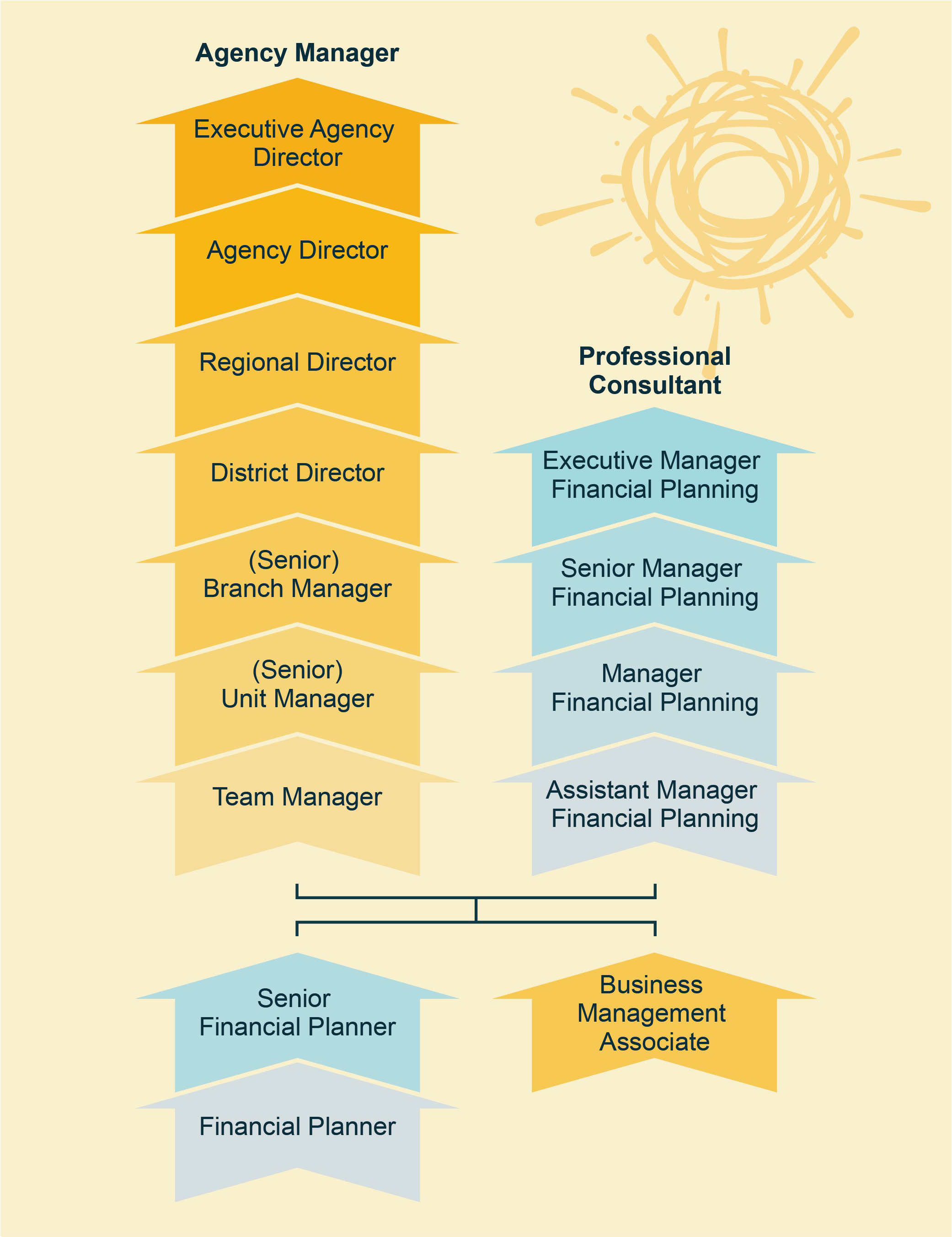 Career blueprint for financial advisors