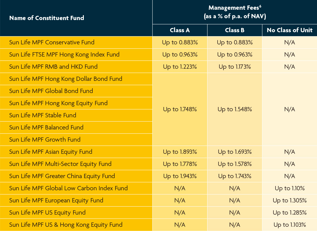Sun Life Rainbow MPF Scheme Constituent Fund and Management Fees comparison chart.
