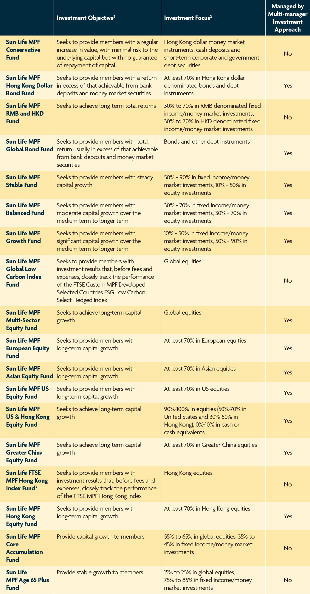 Sun Life Rainbow MPF Scheme Constituent Fund List