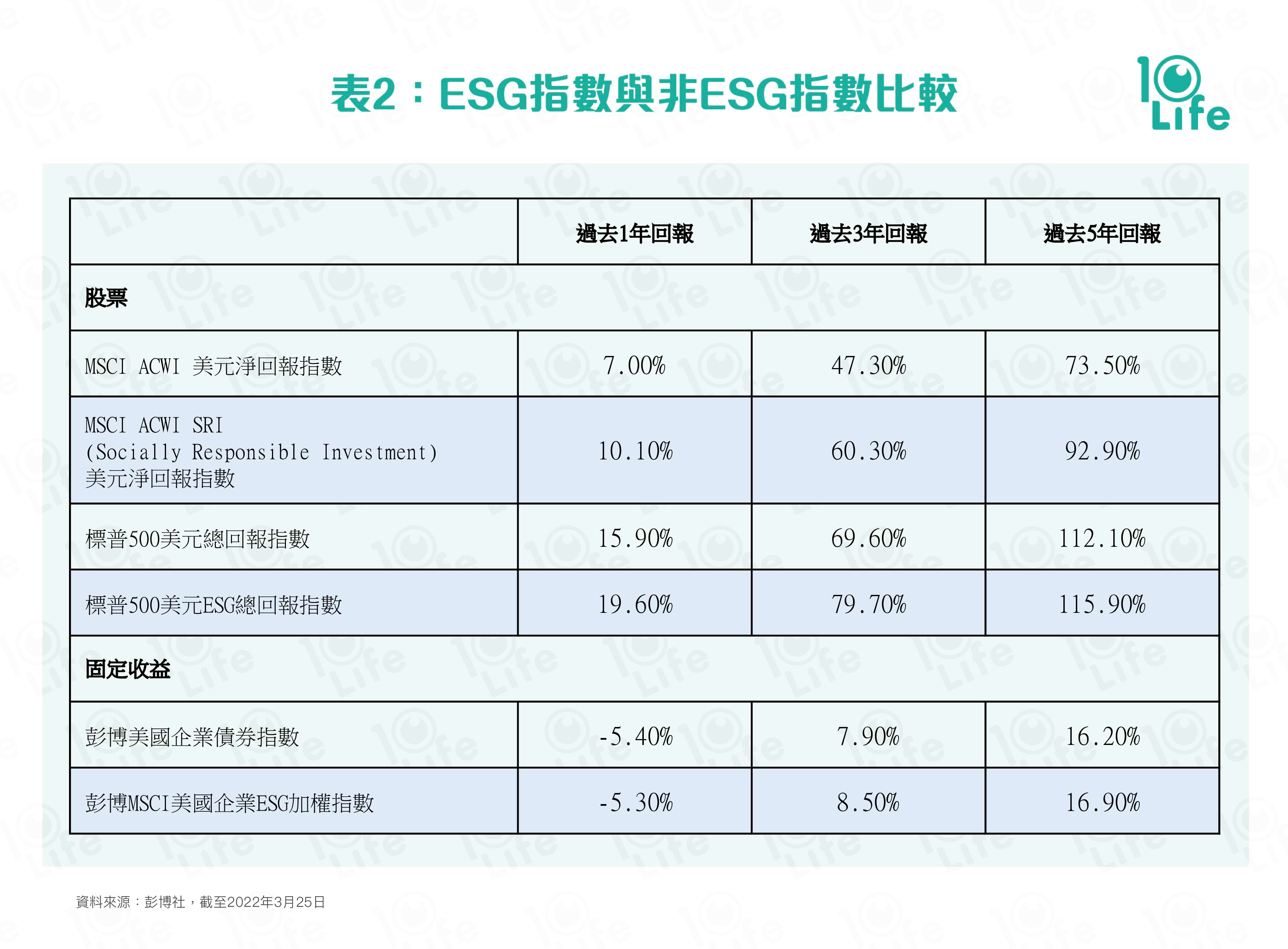 ESG】剖析ESG投資新趨勢比較5大資產優劣