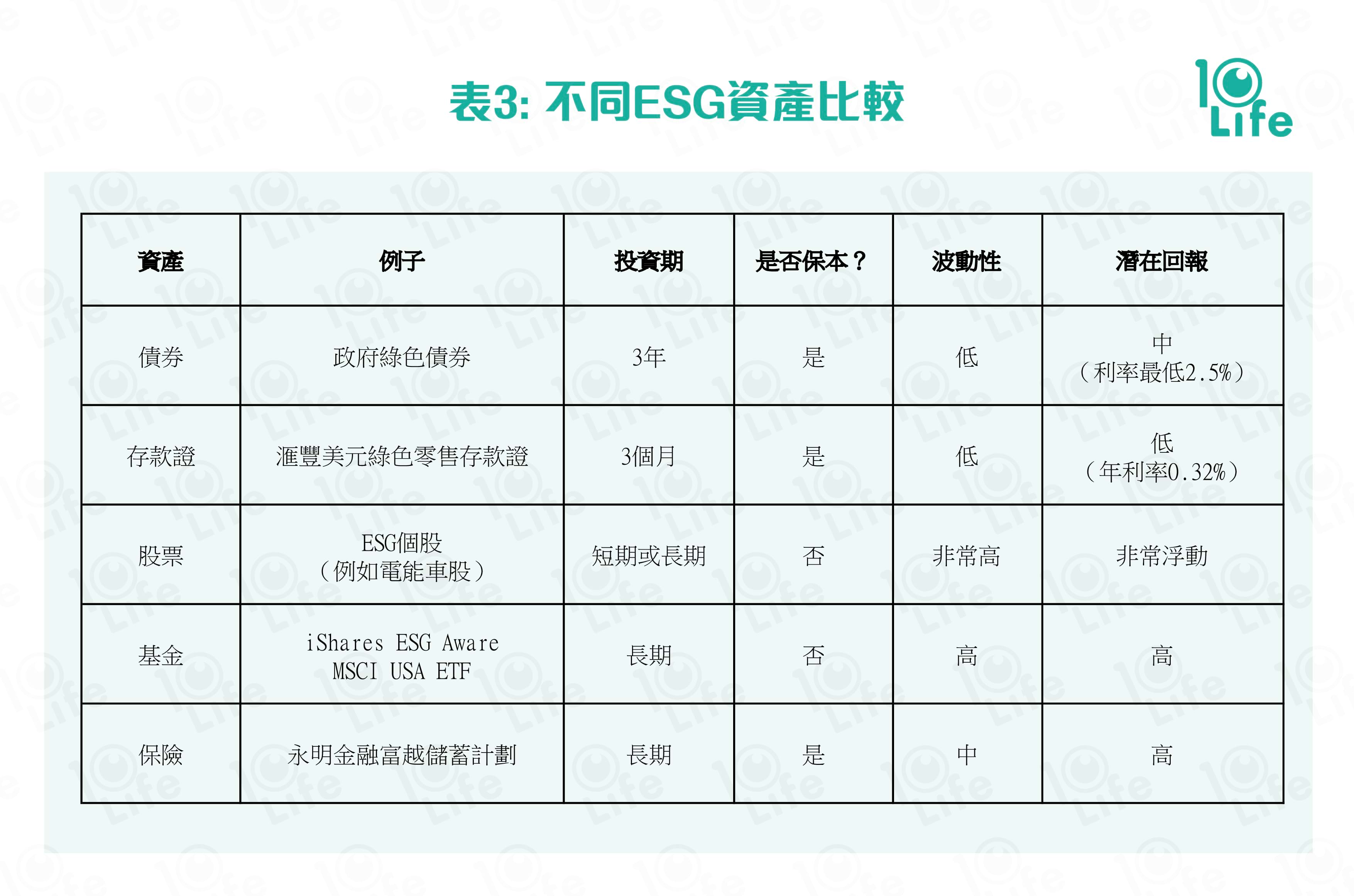 ESG】剖析ESG投資新趨勢比較5大資產優劣
