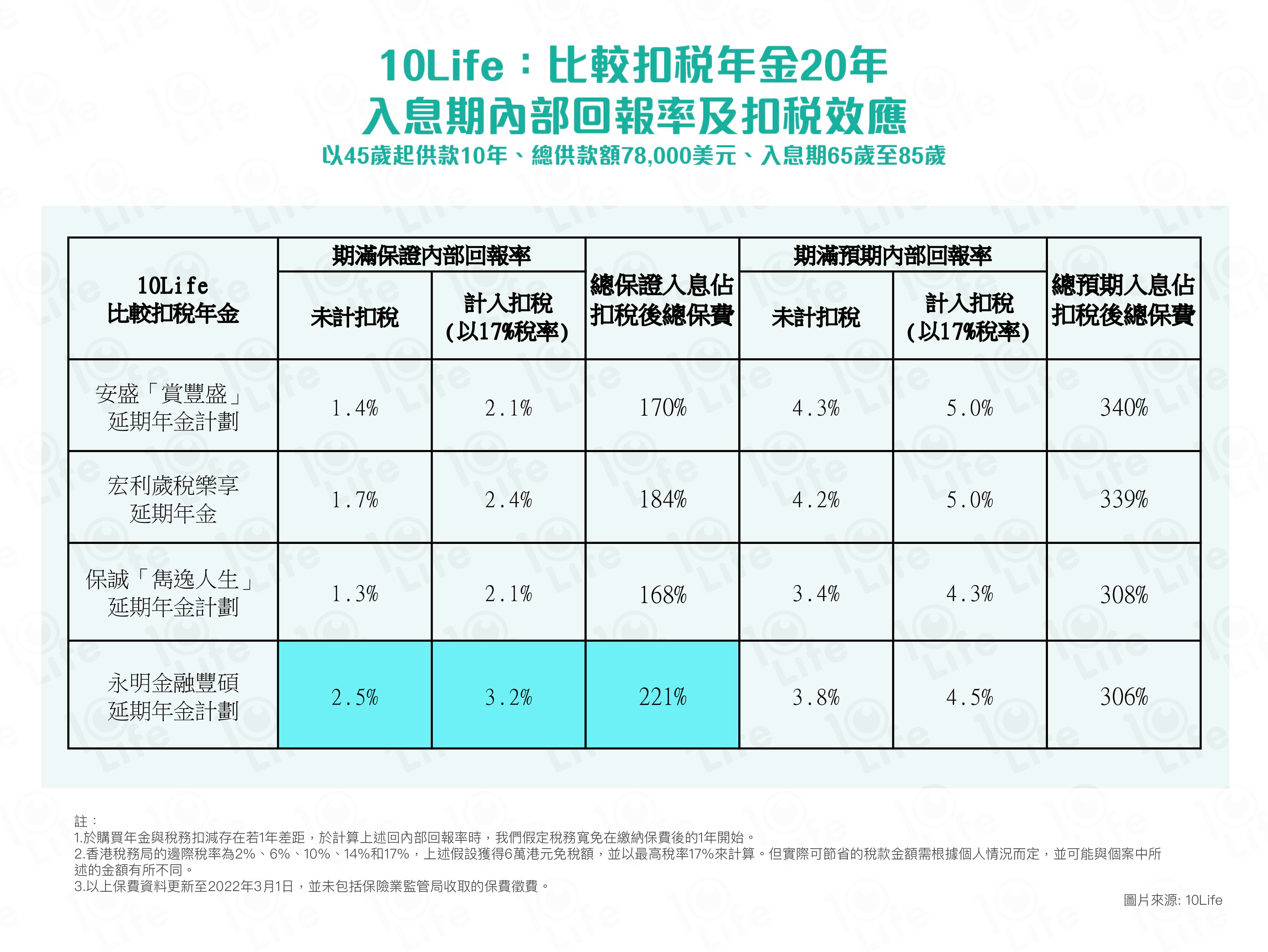 扣稅年金】退休後關鍵20年:保險公司扣稅年金回報相差32%