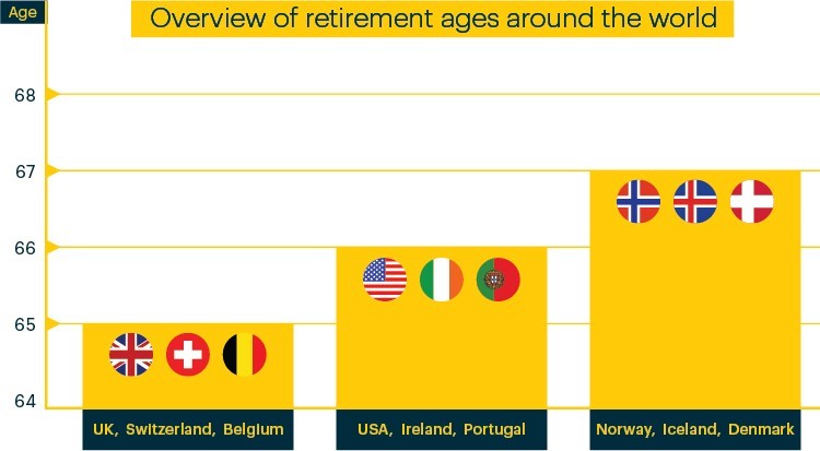 Overview of retirement ages around the world